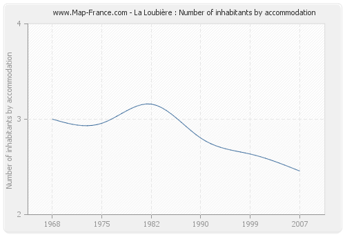 La Loubière : Number of inhabitants by accommodation